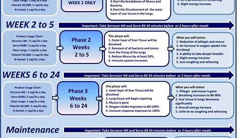 Pivotal Health Products - Pulmonary Fibrosis Flow Chart