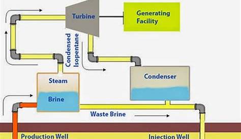 Flash Steam Power Plant Powered by Geothermal Energy Schematic Diagram