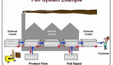 manufacturing push pull system diagram