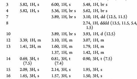 1 H NMR Spectroscopic Data of 1−3 at 500 MHz | Download Table
