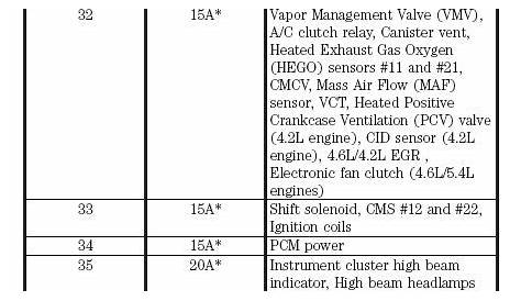 Ford 2003 F-150 Fuse Diagram