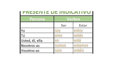 SER vs ESTAR: What is the difference? - Learn Spanish Online