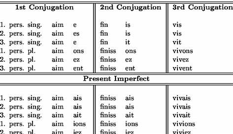 french regular verb conjugation chart