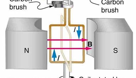 23.5 Electric Generators – College Physics: OpenStax