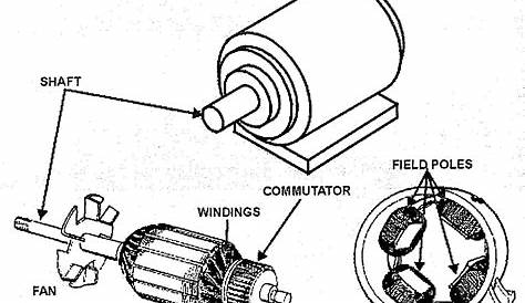 Motors | How to Choose an Electric Motor
