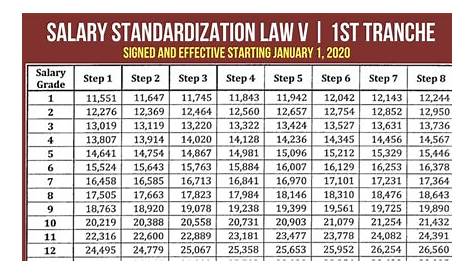 [PDF] RA 11466 (Salary Standardization Law 5) | Signed by the President