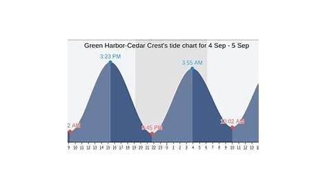 Green Harbor-Cedar Crest's Tide Charts, Tides for Fishing, High Tide