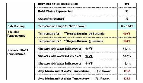 water scalding temperature chart