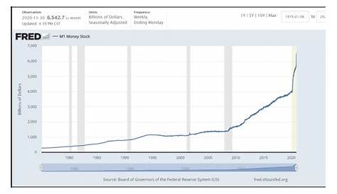 Shocking Increase In U.S. Money Supply | Investing.com