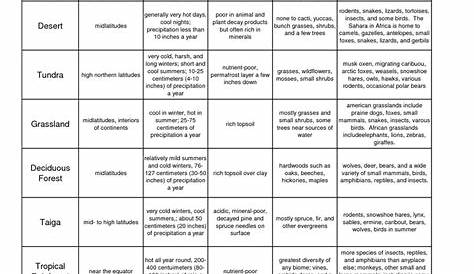 16 A World Famous Table Worksheet Answers / worksheeto.com
