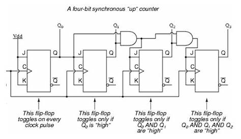 Very Large Scale Integration (VLSI): 4-bit Synchronous “up” Counter