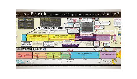 Why You Must Experience Bible Timeline Chart Pdf At Least Once In Your