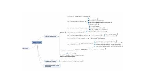 rma process flow chart