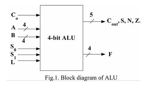design of 4 bit alu