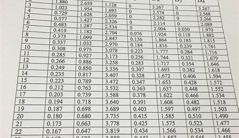 Solved Table of Control Chart Constants X-bar Chart for | Chegg.com