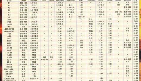 SKL DIY Uptown: Blade Steel Chart