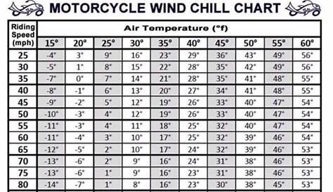 wind chill chart motorcycle