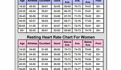 Heart rate chart, Resting heart rate chart, Heart rate