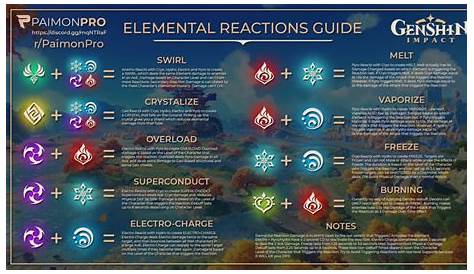 genshin impact reactions chart