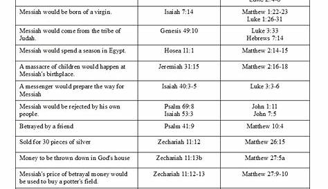 jesus in the old testament chart
