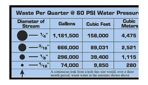 water leak rate chart