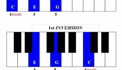 What is Inversion? – Music Tips