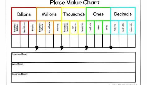 Place Value Chart A4 – Primary Classroom Resources