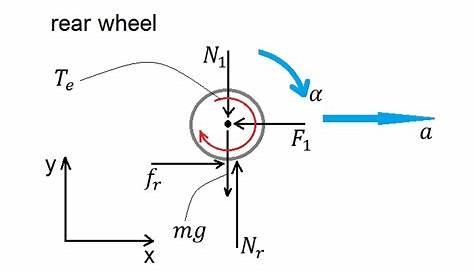 free body diagram of car wheel accelerating