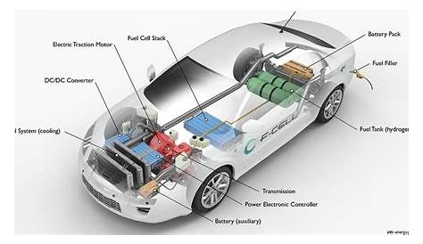 How Exactly Do Hydrogen Fuel Cell Cars Work? | Green Car Future