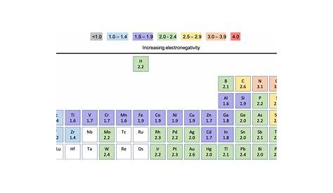 Bonding and Electronegativity (M8Q1) – UW-Madison Chemistry 103/104