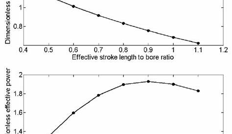 Effects of effective stroke length to bore ratio to dimensionless