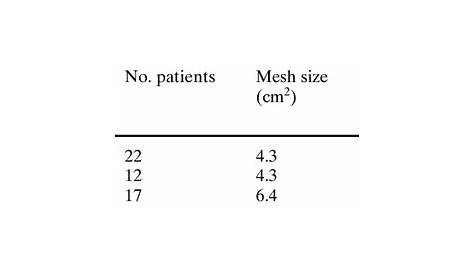 Hernia size, mesh size and overlap of the defect by mesh | Download Table