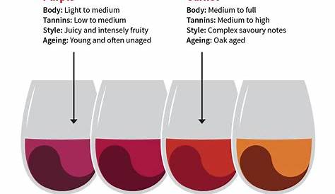 Quick Guide to Red Wine | Wine Guide | Virgin Wines