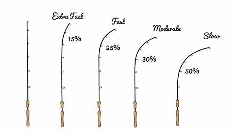 rod tip size chart