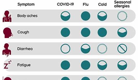 COVID-19, flu, cold or seasonal allergies? How to tell the difference