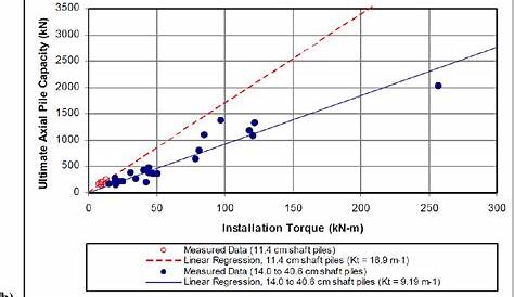 helical pile torque vs capacity
