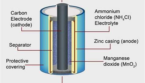 Dry Cell Battery Diagram | Dry cell, Battery charger circuit, Alkaline