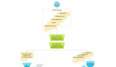 vendor payment process flow chart