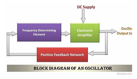 draw the block diagram of an oscillator