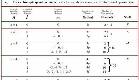 Quantum Numbers | Quantum mechanics chemistry, Teaching chemistry