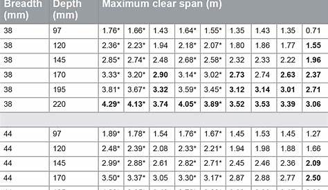 8 Images Rafter Span Tables Residential Uk And Review - Alqu Blog