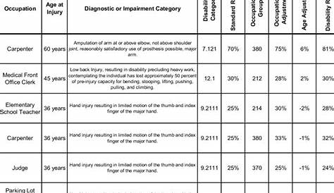 workers compensation disability rating chart
