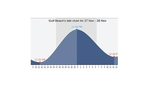 gulf coast tide chart
