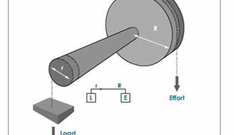 Simple Machines: Wheel and Axle | HubPages