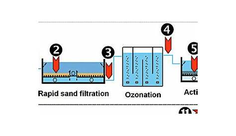 Water Treatment Process Diagram - General Wiring Diagram