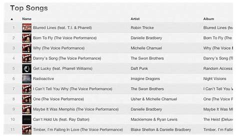 itunes charts the voice