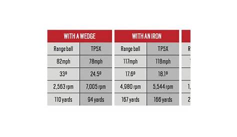 golf ball rating chart