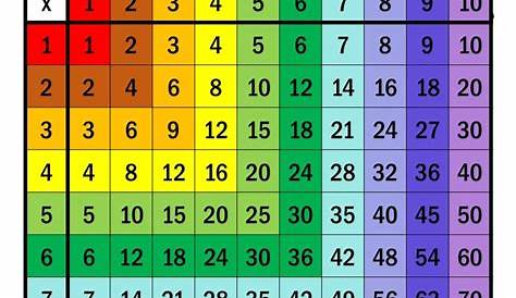 multiplication table - Google Search | Multiplication chart