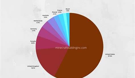 how many people play minecraft 2013