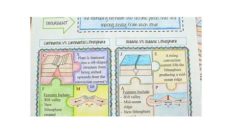 Plate Tectonics Puzzle Activity (Plate Boundaries) by Math in Demand